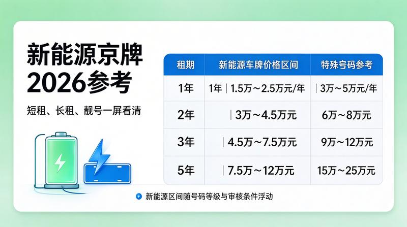 京牌租赁市场最新动态